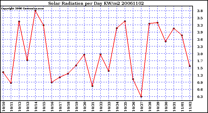 Milwaukee Weather Solar Radiation per Day KW/m2