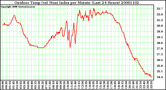 Milwaukee Weather Outdoor Temp (vs) Heat Index per Minute (Last 24 Hours)