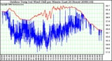 Milwaukee Weather Outdoor Temp (vs) Wind Chill per Minute (Last 24 Hours)