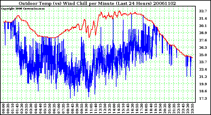 Milwaukee Weather Outdoor Temp (vs) Wind Chill per Minute (Last 24 Hours)