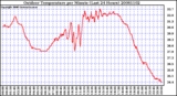 Milwaukee Weather Outdoor Temperature per Minute (Last 24 Hours)