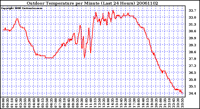 Milwaukee Weather Outdoor Temperature per Minute (Last 24 Hours)