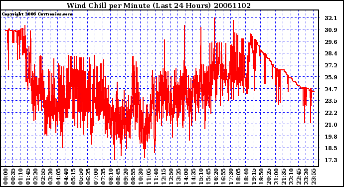 Milwaukee Weather Wind Chill per Minute (Last 24 Hours)