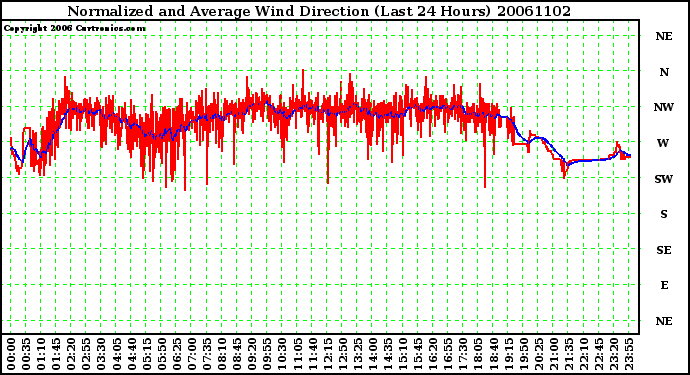 Milwaukee Weather Normalized and Average Wind Direction (Last 24 Hours)