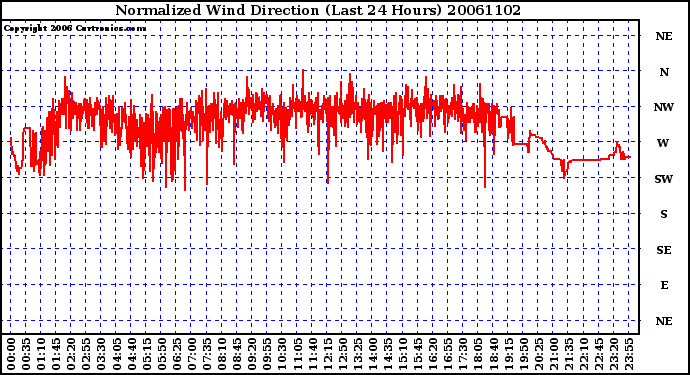 Milwaukee Weather Normalized Wind Direction (Last 24 Hours)