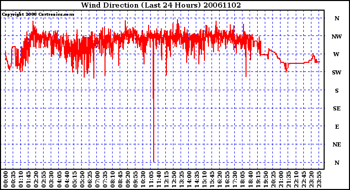 Milwaukee Weather Wind Direction (Last 24 Hours)