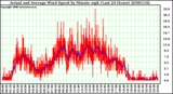 Milwaukee Weather Actual and Average Wind Speed by Minute mph (Last 24 Hours)