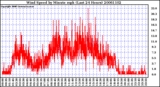 Milwaukee Weather Wind Speed by Minute mph (Last 24 Hours)