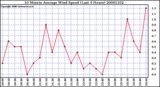 Milwaukee Weather 10 Minute Average Wind Speed (Last 4 Hours)