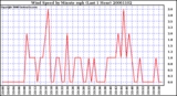 Milwaukee Weather Wind Speed by Minute mph (Last 1 Hour)