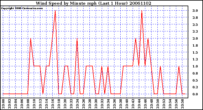 Milwaukee Weather Wind Speed by Minute mph (Last 1 Hour)