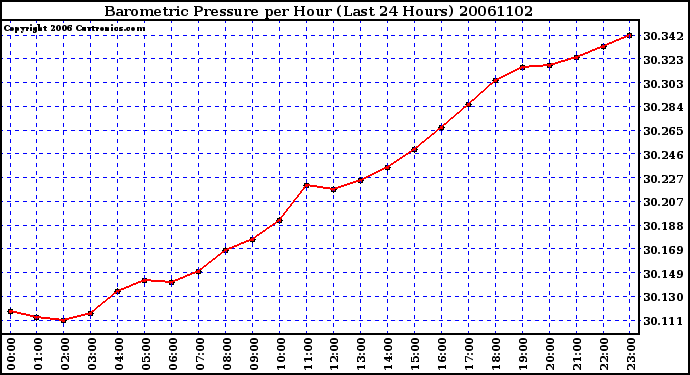 Milwaukee Weather Barometric Pressure per Hour (Last 24 Hours)