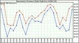 Milwaukee Weather Barometric Pressure Daily High/Low