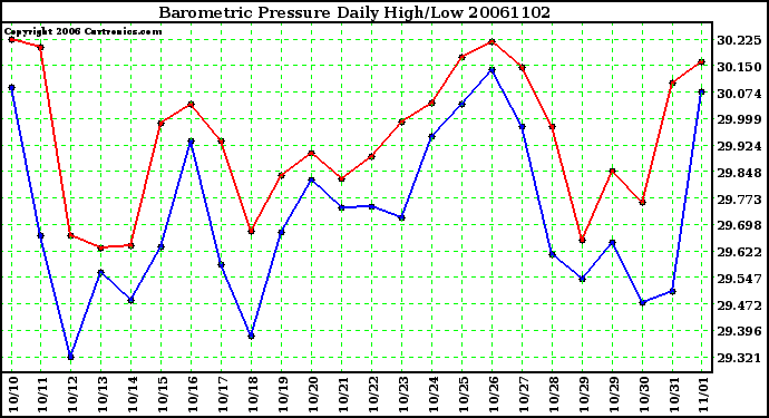 Milwaukee Weather Barometric Pressure Daily High/Low