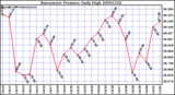 Milwaukee Weather Barometric Pressure Daily High