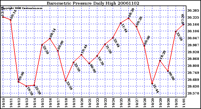 Milwaukee Weather Barometric Pressure Daily High