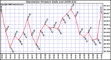 Milwaukee Weather Barometric Pressure Daily Low