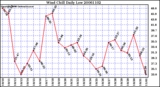 Milwaukee Weather Wind Chill Daily Low