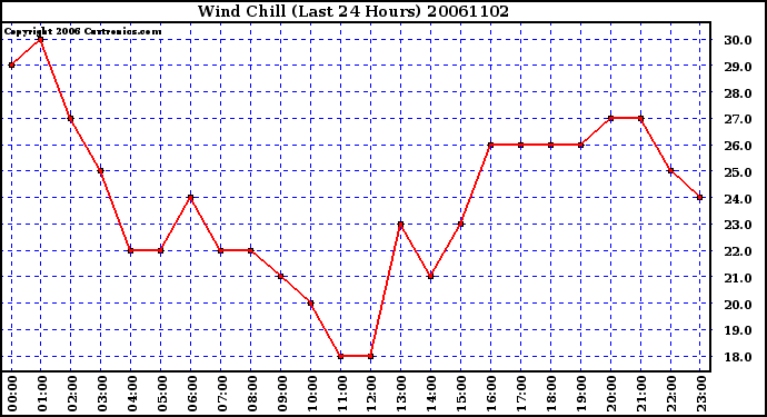 Milwaukee Weather Wind Chill (Last 24 Hours)