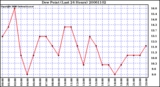 Milwaukee Weather Dew Point (Last 24 Hours)