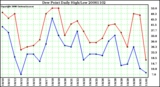 Milwaukee Weather Dew Point Daily High/Low