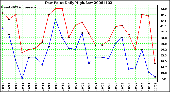 Milwaukee Weather Dew Point Daily High/Low