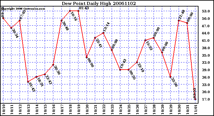 Milwaukee Weather Dew Point Daily High