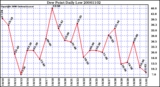 Milwaukee Weather Dew Point Daily Low