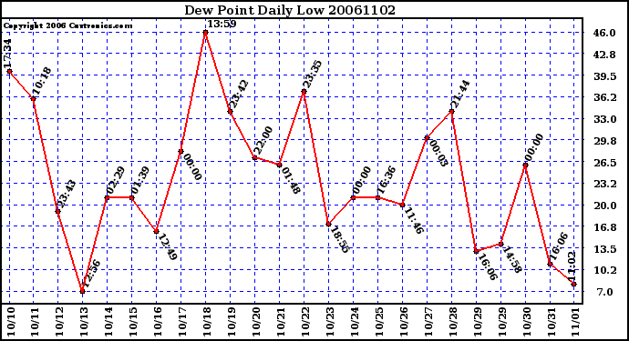 Milwaukee Weather Dew Point Daily Low