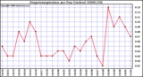 Milwaukee Weather Evapotranspiration per Day (Inches)