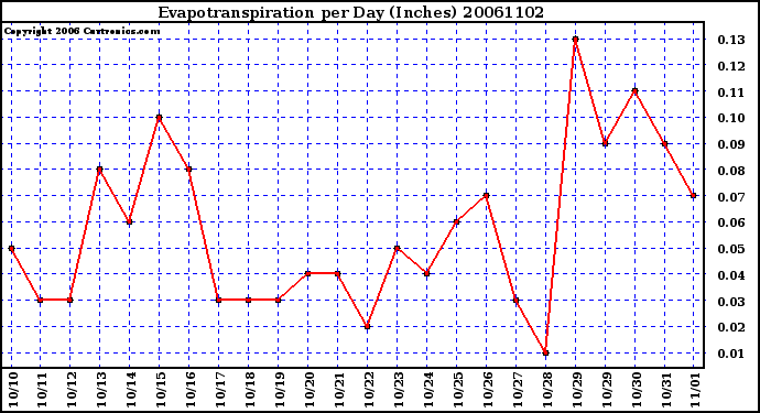 Milwaukee Weather Evapotranspiration per Day (Inches)