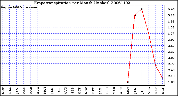 Milwaukee Weather Evapotranspiration per Month (Inches)