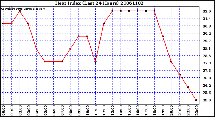 Milwaukee Weather Heat Index (Last 24 Hours)