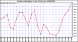 Milwaukee Weather Outdoor Humidity (Last 24 Hours)