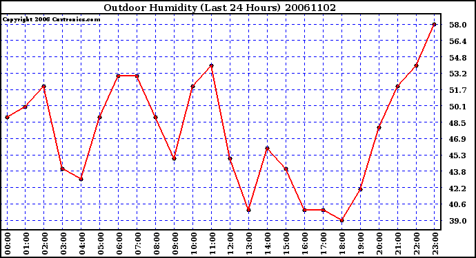 Milwaukee Weather Outdoor Humidity (Last 24 Hours)