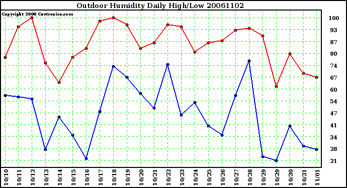 Milwaukee Weather Outdoor Humidity Daily High/Low