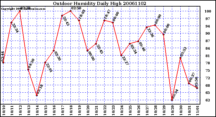 Milwaukee Weather Outdoor Humidity Daily High