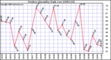 Milwaukee Weather Outdoor Humidity Daily Low