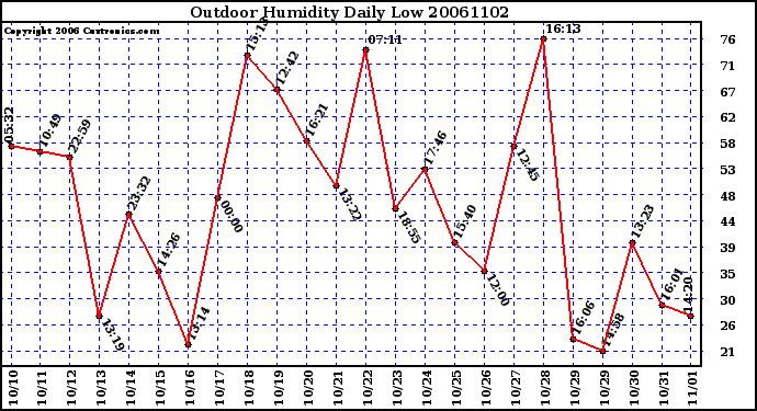 Milwaukee Weather Outdoor Humidity Daily Low