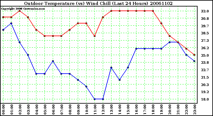 Milwaukee Weather Outdoor Temperature (vs) Wind Chill (Last 24 Hours)