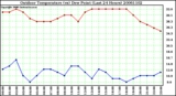 Milwaukee Weather Outdoor Temperature (vs) Dew Point (Last 24 Hours)