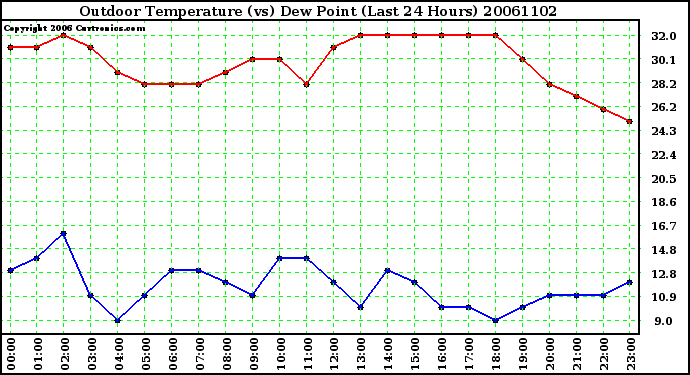 Milwaukee Weather Outdoor Temperature (vs) Dew Point (Last 24 Hours)