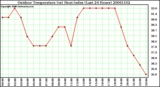 Milwaukee Weather Outdoor Temperature (vs) Heat Index (Last 24 Hours)