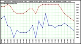 Milwaukee Weather Outdoor Temperature (vs) THSW Index per Hour (Last 24 Hours)