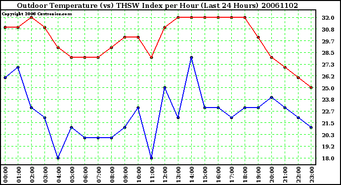 Milwaukee Weather Outdoor Temperature (vs) THSW Index per Hour (Last 24 Hours)