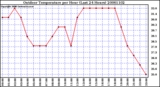 Milwaukee Weather Outdoor Temperature per Hour (Last 24 Hours)