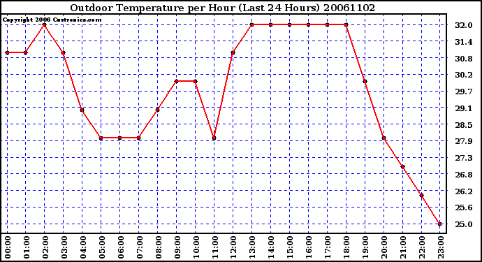 Milwaukee Weather Outdoor Temperature per Hour (Last 24 Hours)