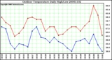 Milwaukee Weather Outdoor Temperature Daily High/Low