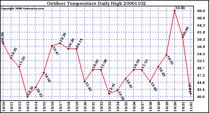 Milwaukee Weather Outdoor Temperature Daily High