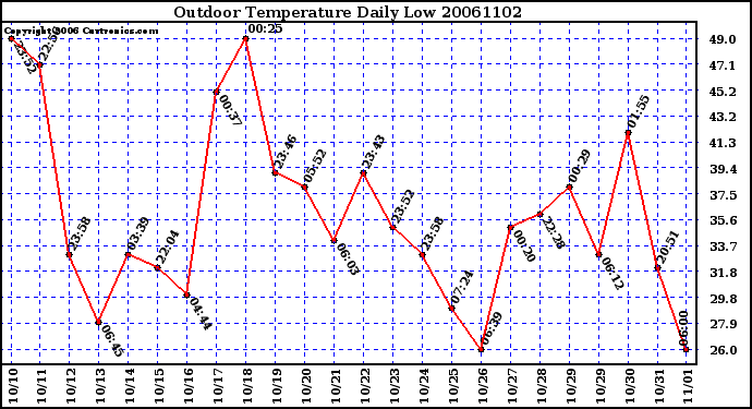 Milwaukee Weather Outdoor Temperature Daily Low